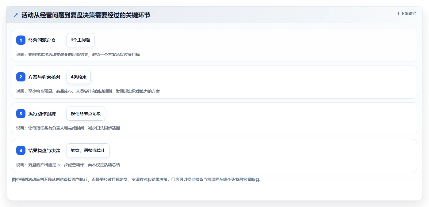如何运营好一个店铺怎么用？活动策划场景下的效率提升拆解