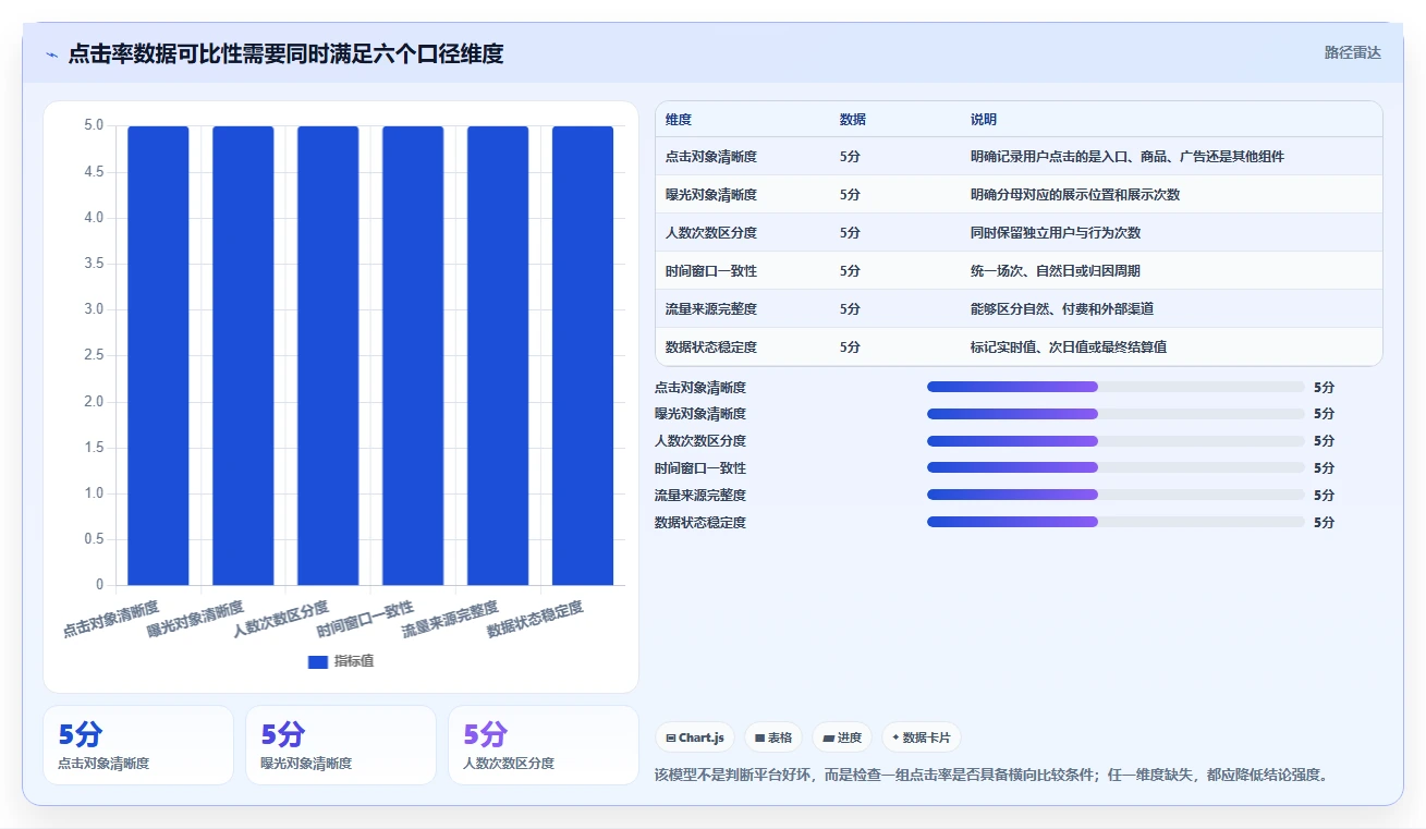 直播数据复盘：直播运营自查表：点击率最容易出现的数据口径不一
