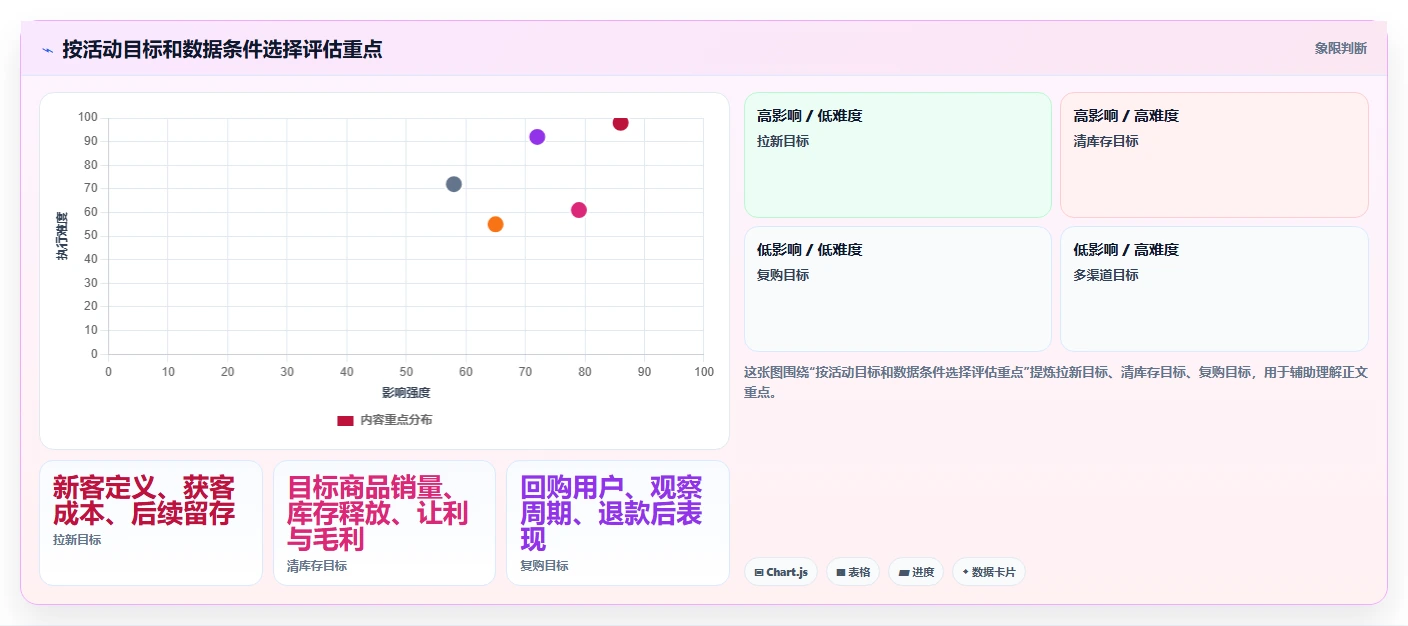 电商数据运营业务拆解：活动评估为什么影响精细化运营