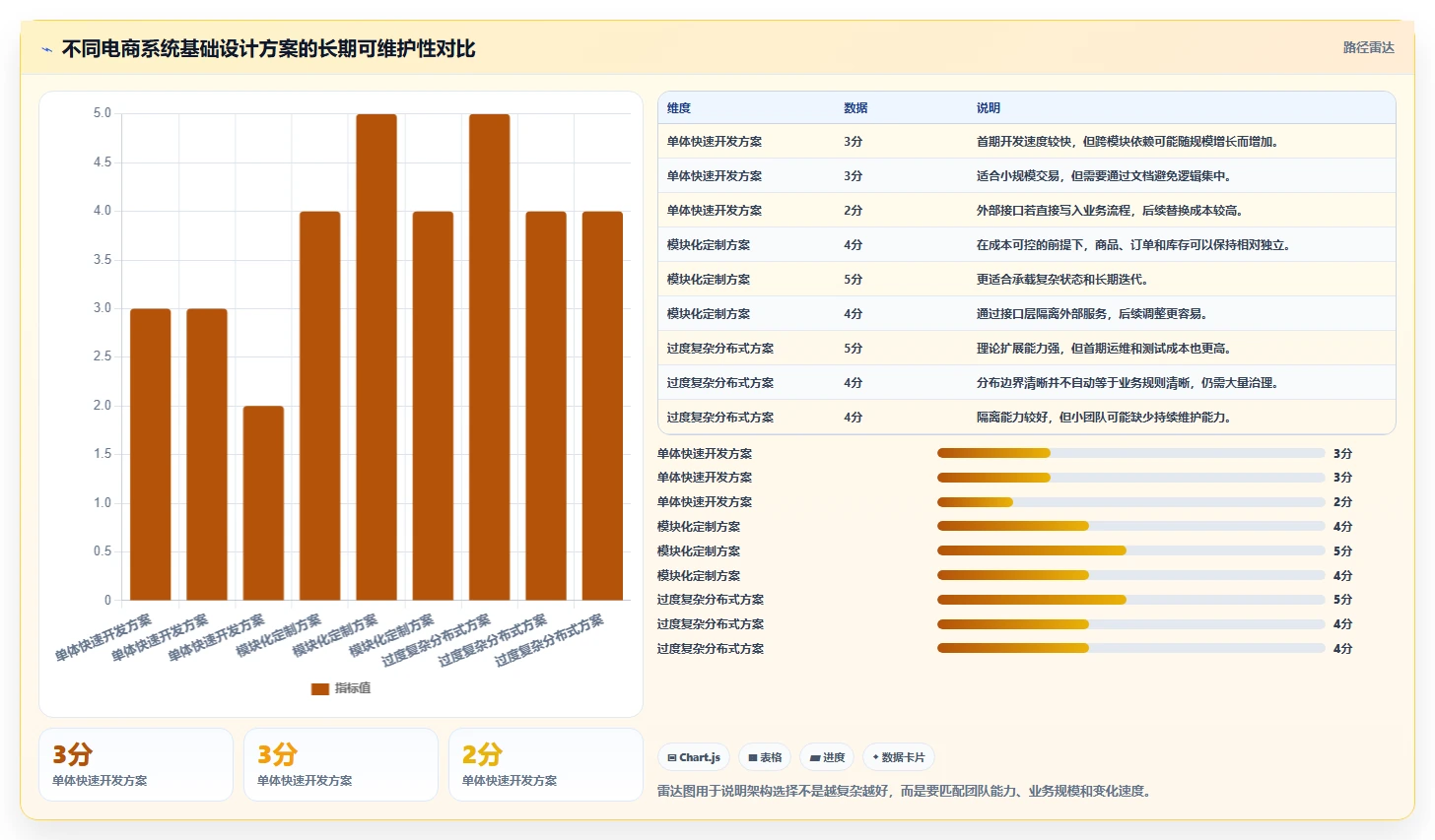 电商系统开发：创业团队改善方案：告别需求反复，逐步实现降低长期成本