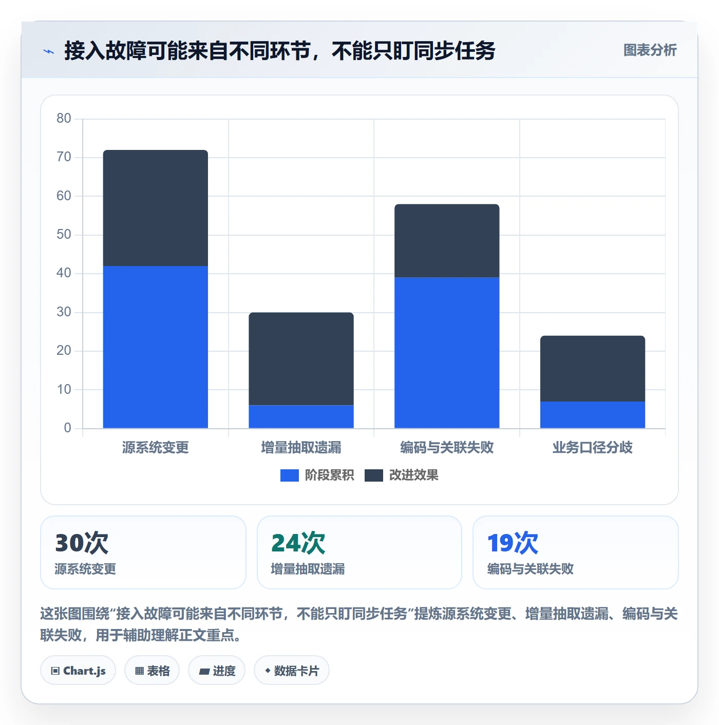 想做好bi 平台，先掌握风险排查中的数据接入