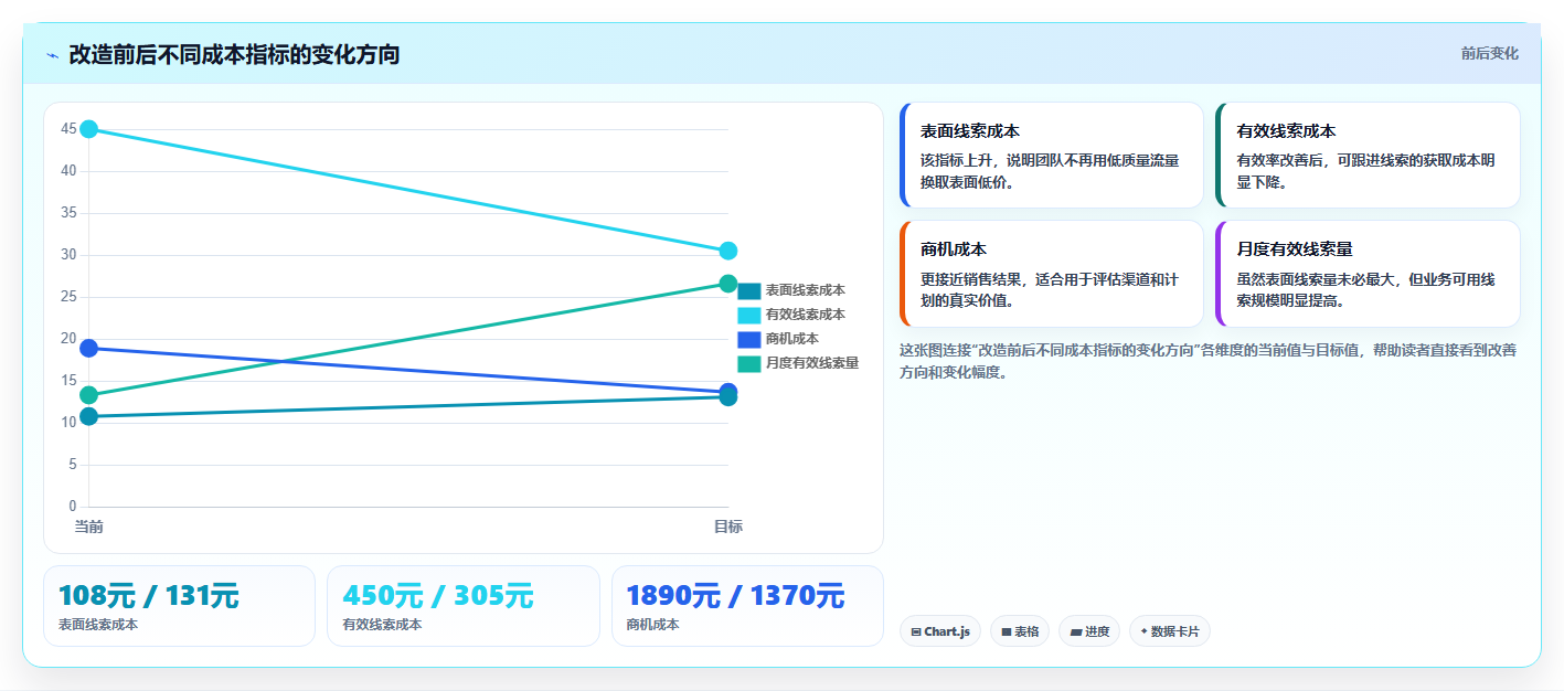 运营工具从0到1：投放优化的日常管理与操作要点