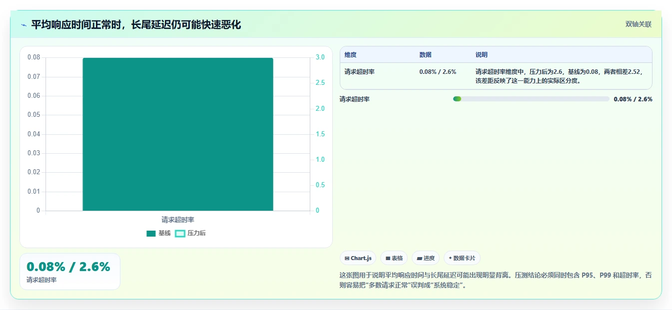 电商系统开发：技术负责人风险清单：性能压测最需警惕的接口不稳定
