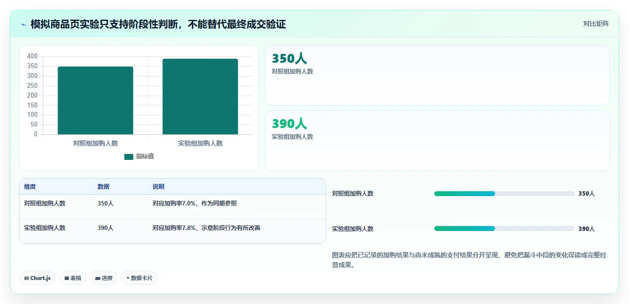 电商数据运营检查方法：通过增长实验评估新手避坑质量