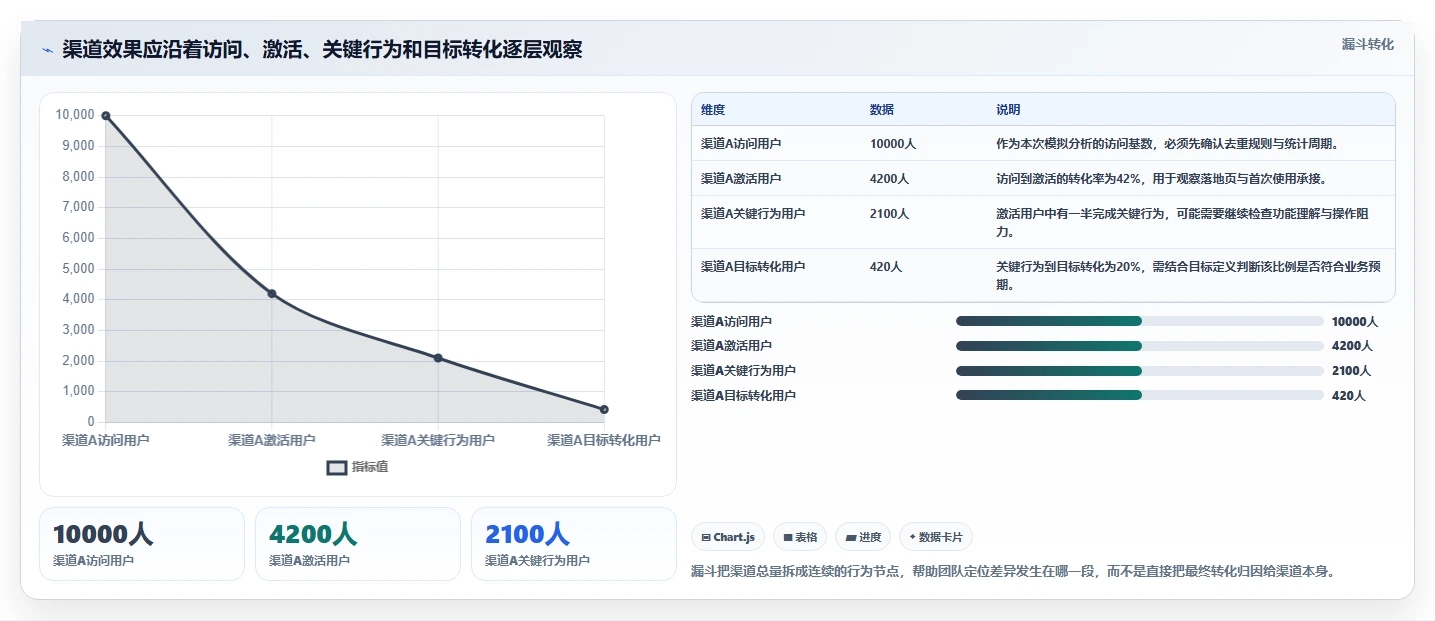 运营数据规划方法：渠道对比与核心功能如何衔接
