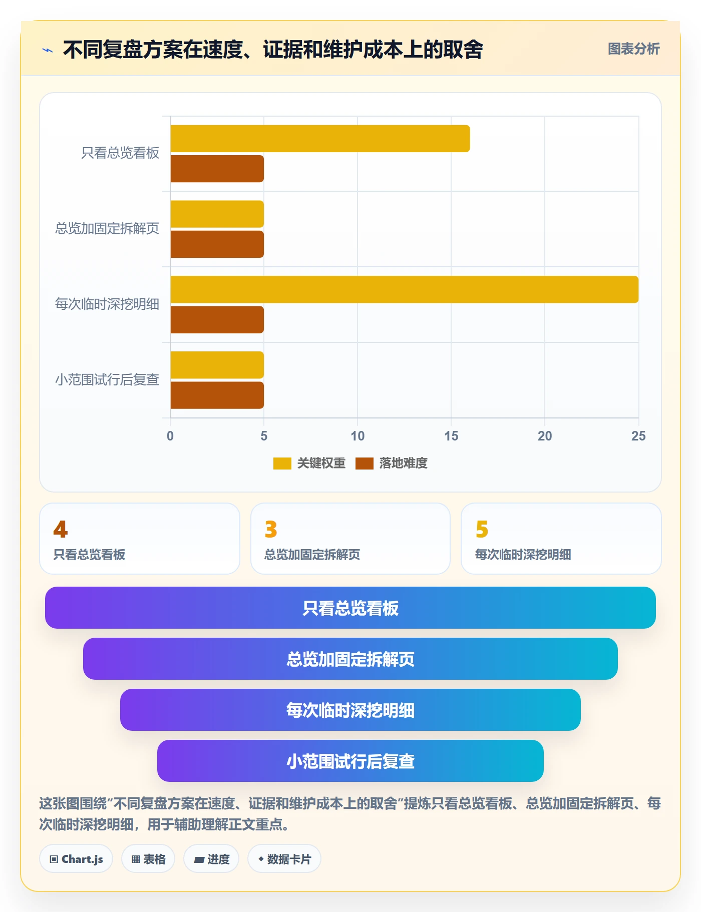bi 平台实践指南：仪表盘的数据复盘怎样更有效