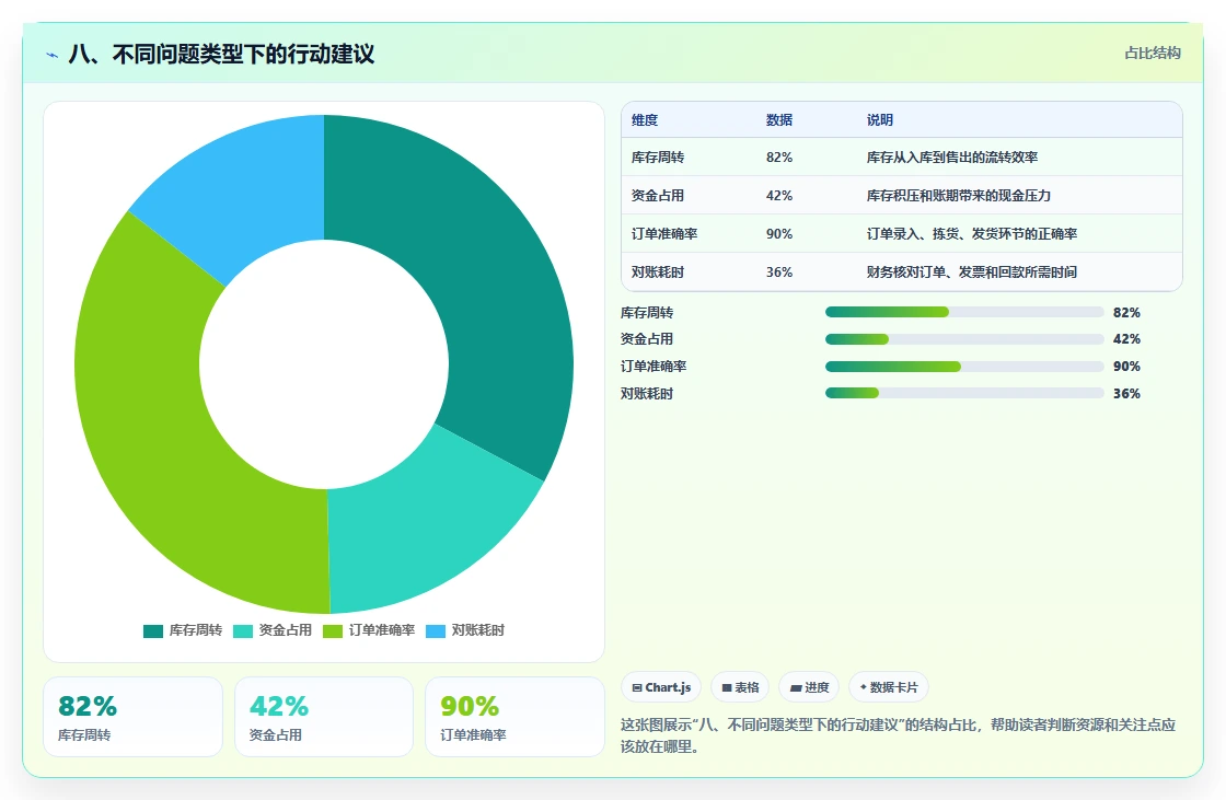 八、不同问题类型下的行动建议