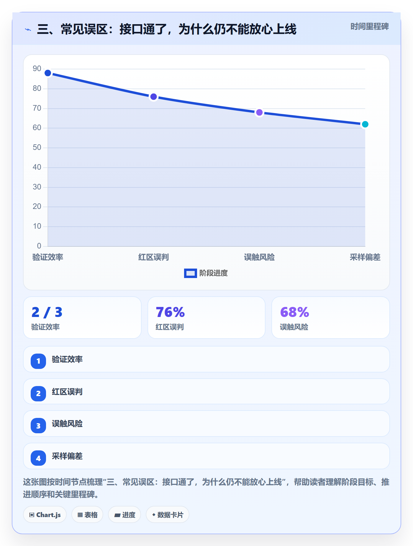 三、常见误区：接口通了，为什么仍不能放心上线