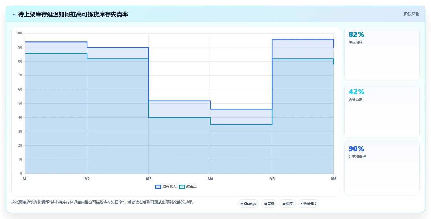 库存出入库：供应链负责人采购前必读：评估上架管理时如何避开库存积压