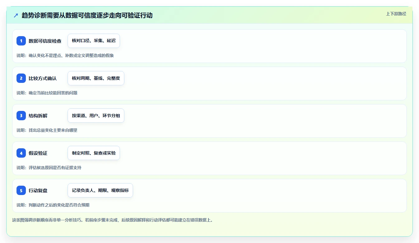 运营数据问题诊断：趋势分析如何用常见误区改进