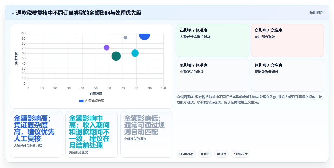 电商利润计算：品牌商家自查表：税费口径最容易出现的退款影响忽略