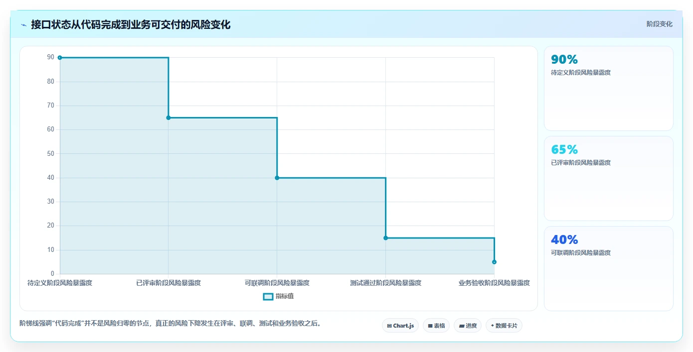 电商系统开发：创业团队流程图解：接口开发如何减少交付延期