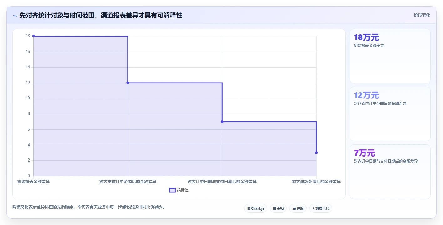 电商数据运营业务拆解：渠道归因为什么影响标准化管理
