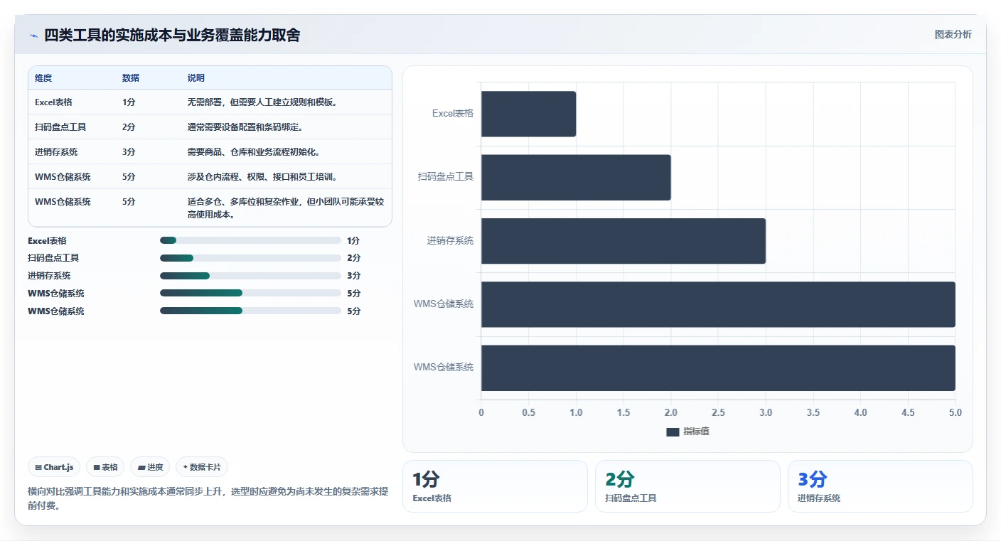 电商库存管理要点：盘点管理的工具对比如何设计