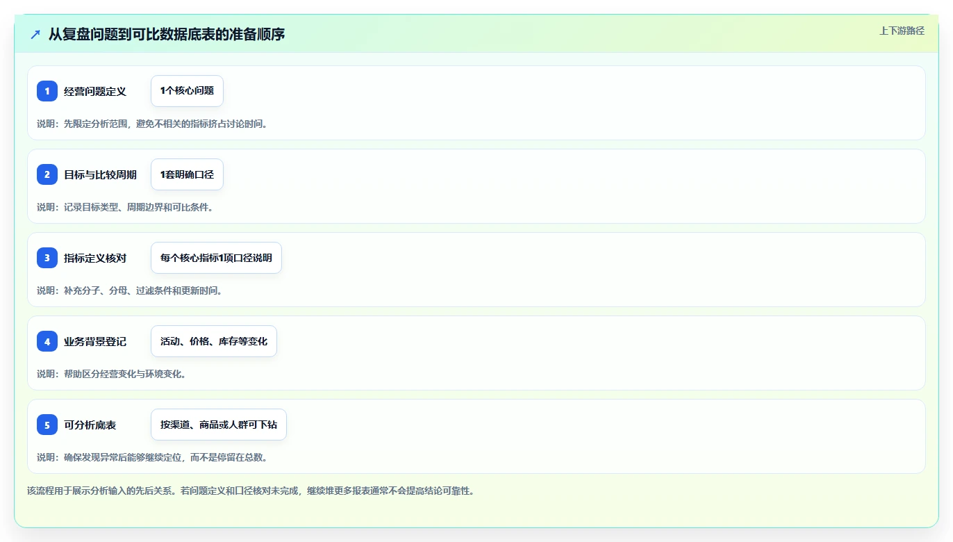 电商数据运营优化清单：经营复盘与数据复盘的关键动作