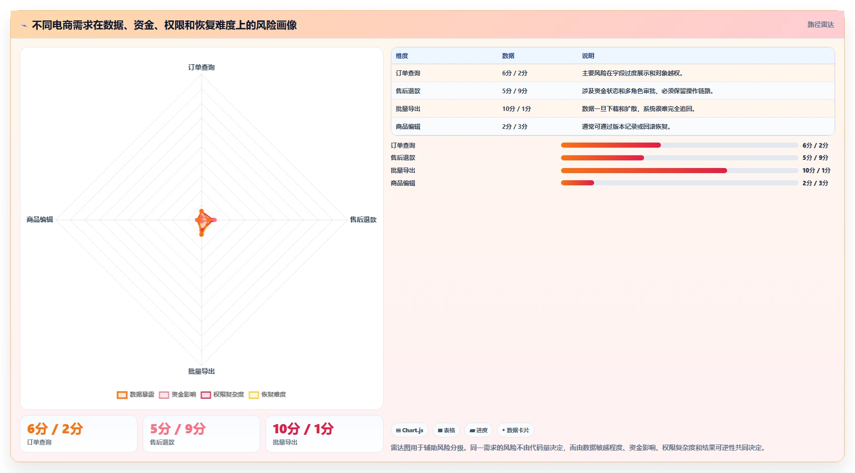 电商系统开发:创业团队团队协同指南:需求评审如何提升增强数据安全