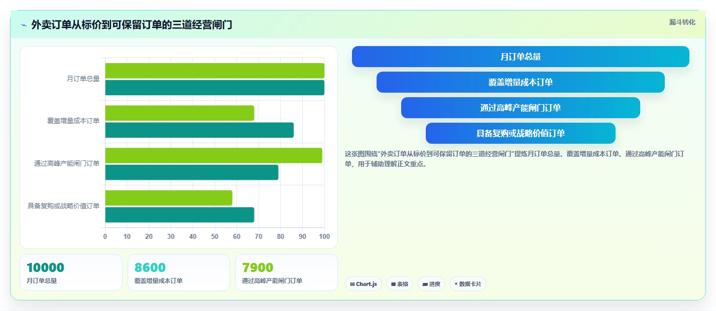 餐饮店报表：连锁品牌自查表：损耗分析最容易出现的外卖抽佣高