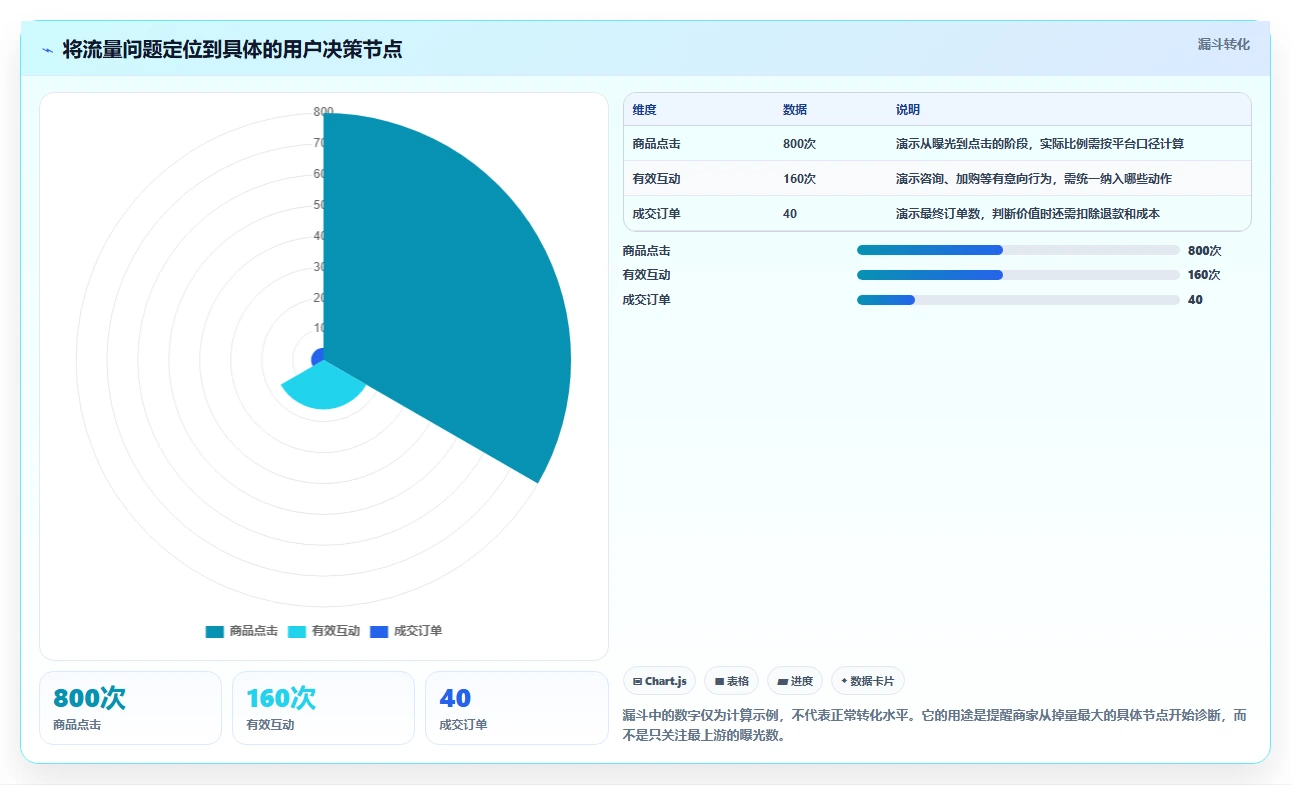 如何运营好一个店铺规划方法：流量获取与中小商家如何衔接