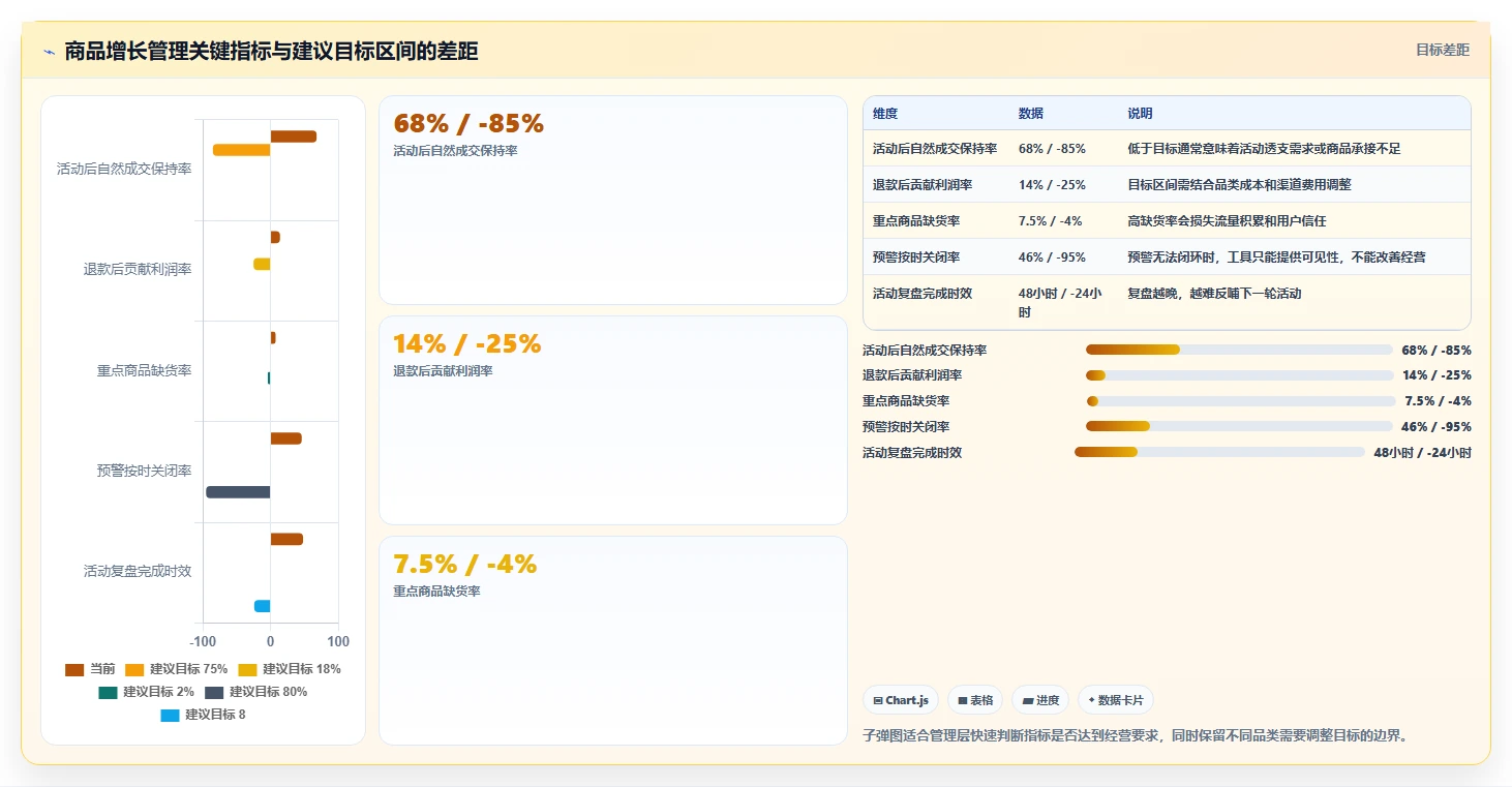 电商管理运营框架：把商品管理纳入增长策略
