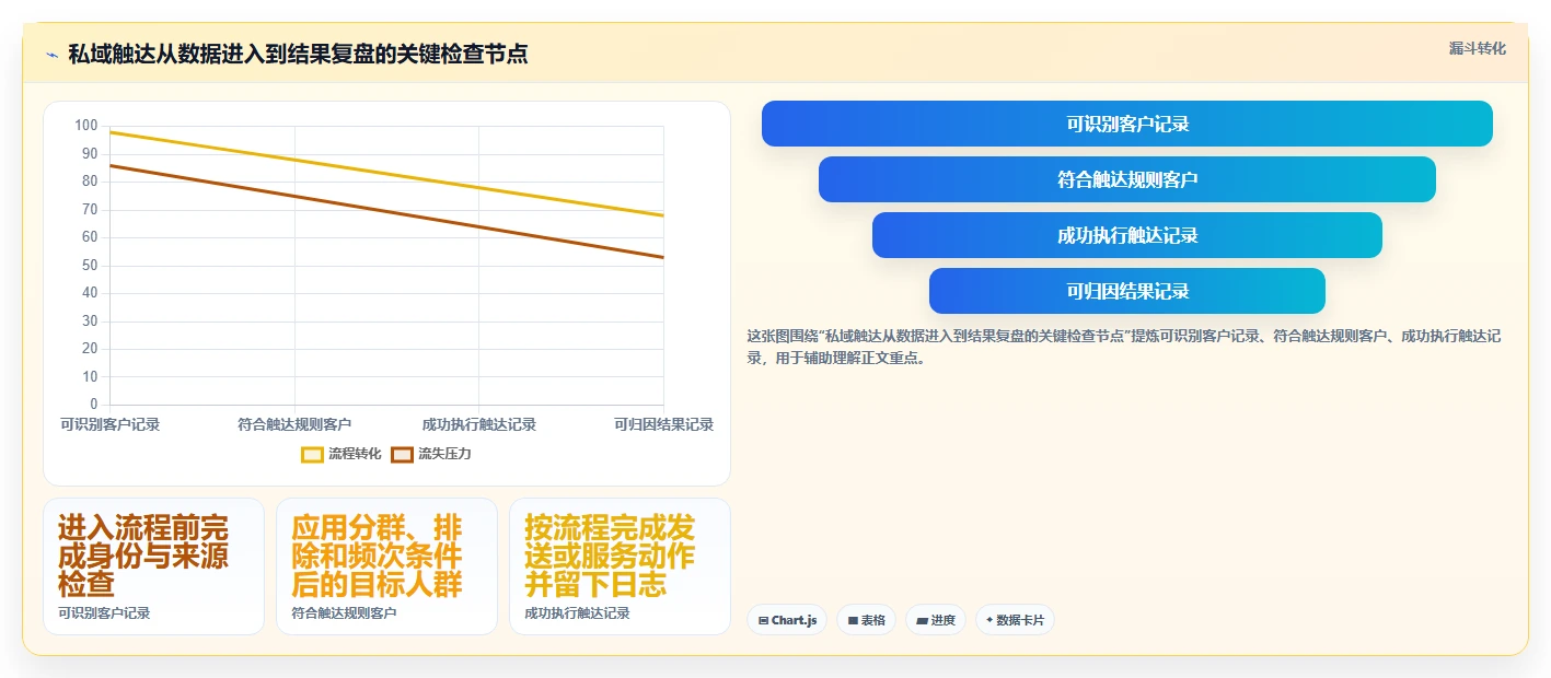 电商crm系统怎么管？以私域触达为核心的标准化管理方案