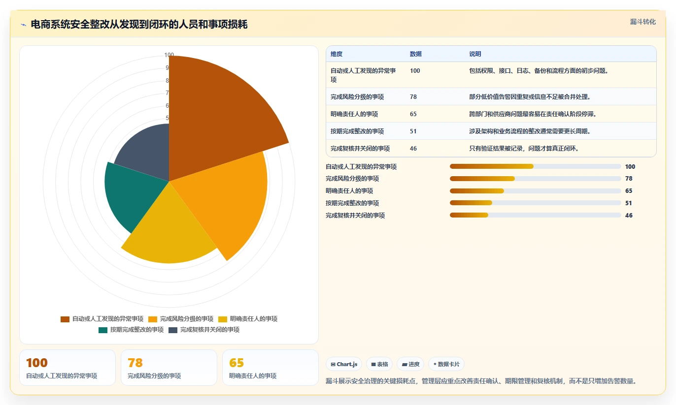 电商系统开发:企业管理层年度规划:项目立项怎样持续改善增强数据安全