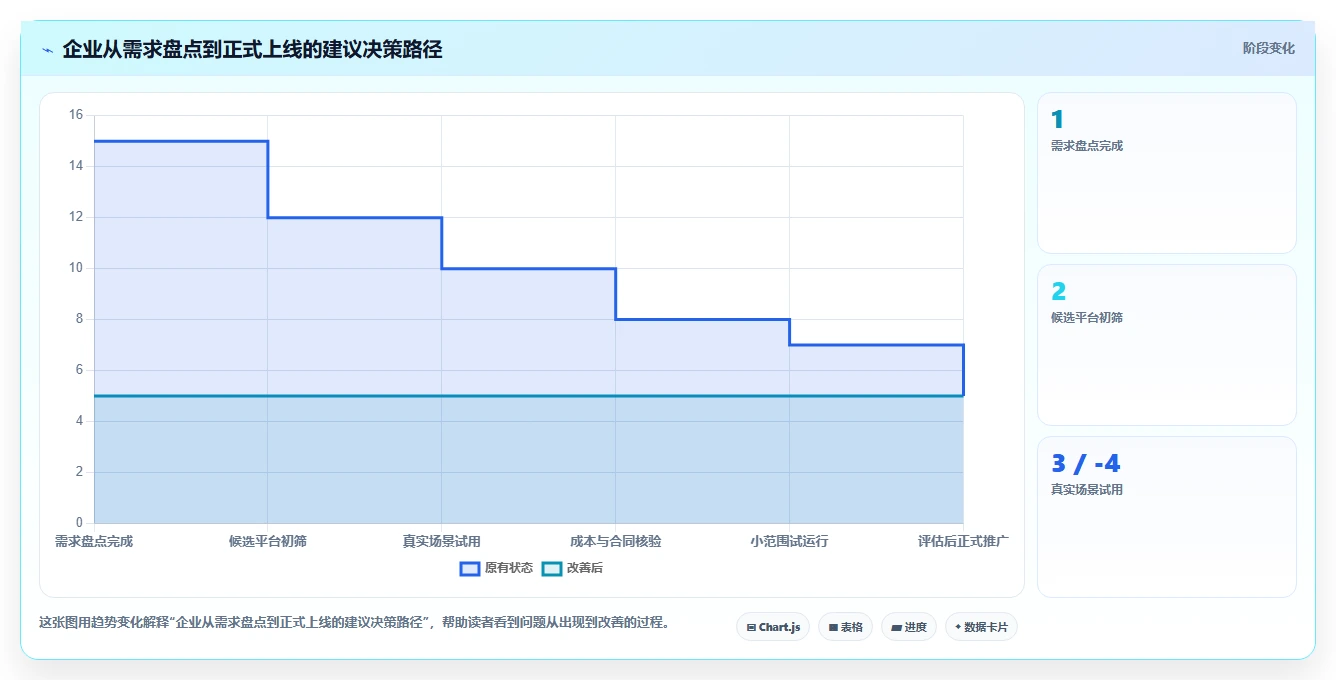 运营管理平台怎么选？流程配置相关的日常管理判断标准