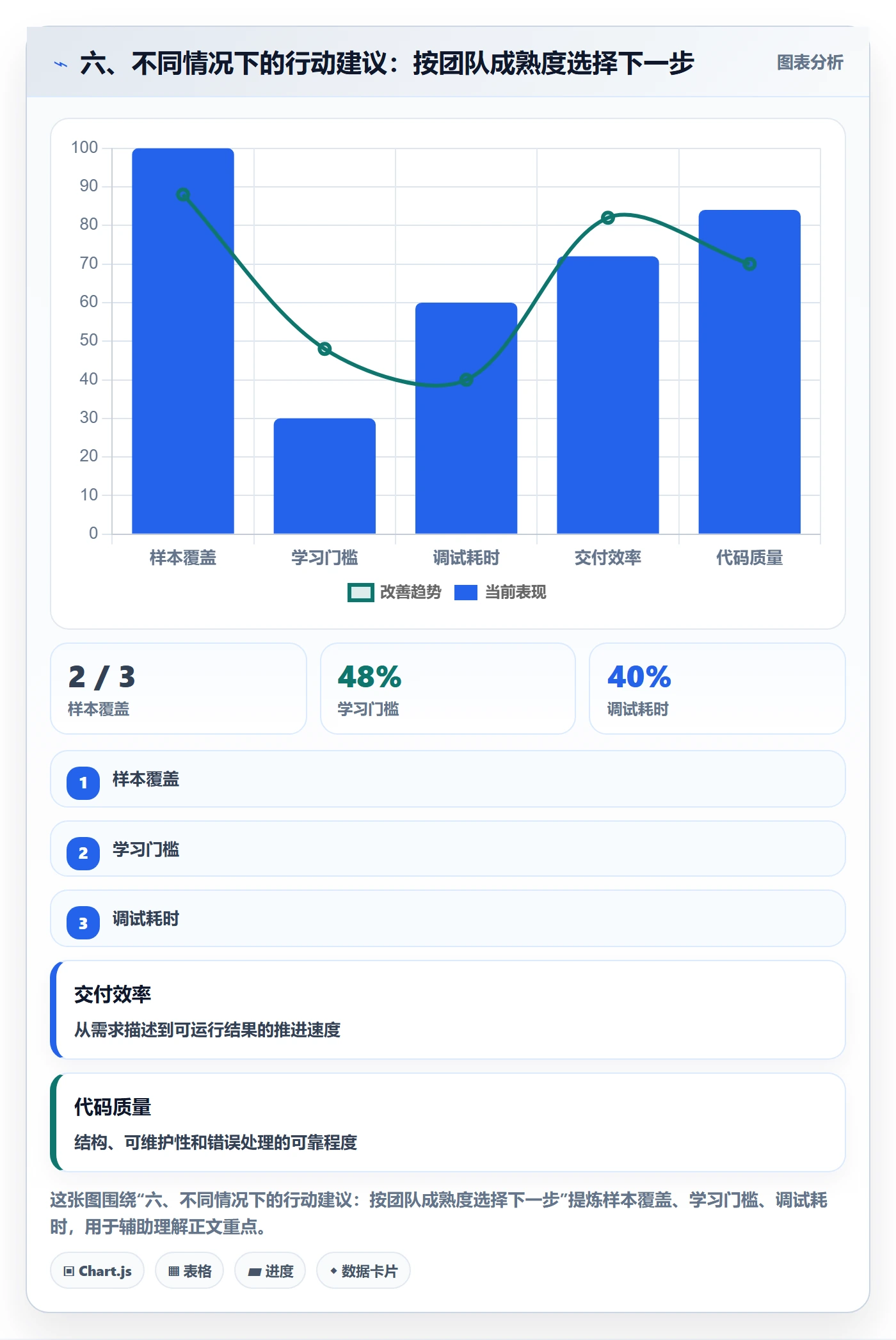 六、不同情况下的行动建议：按团队成熟度选择下一步