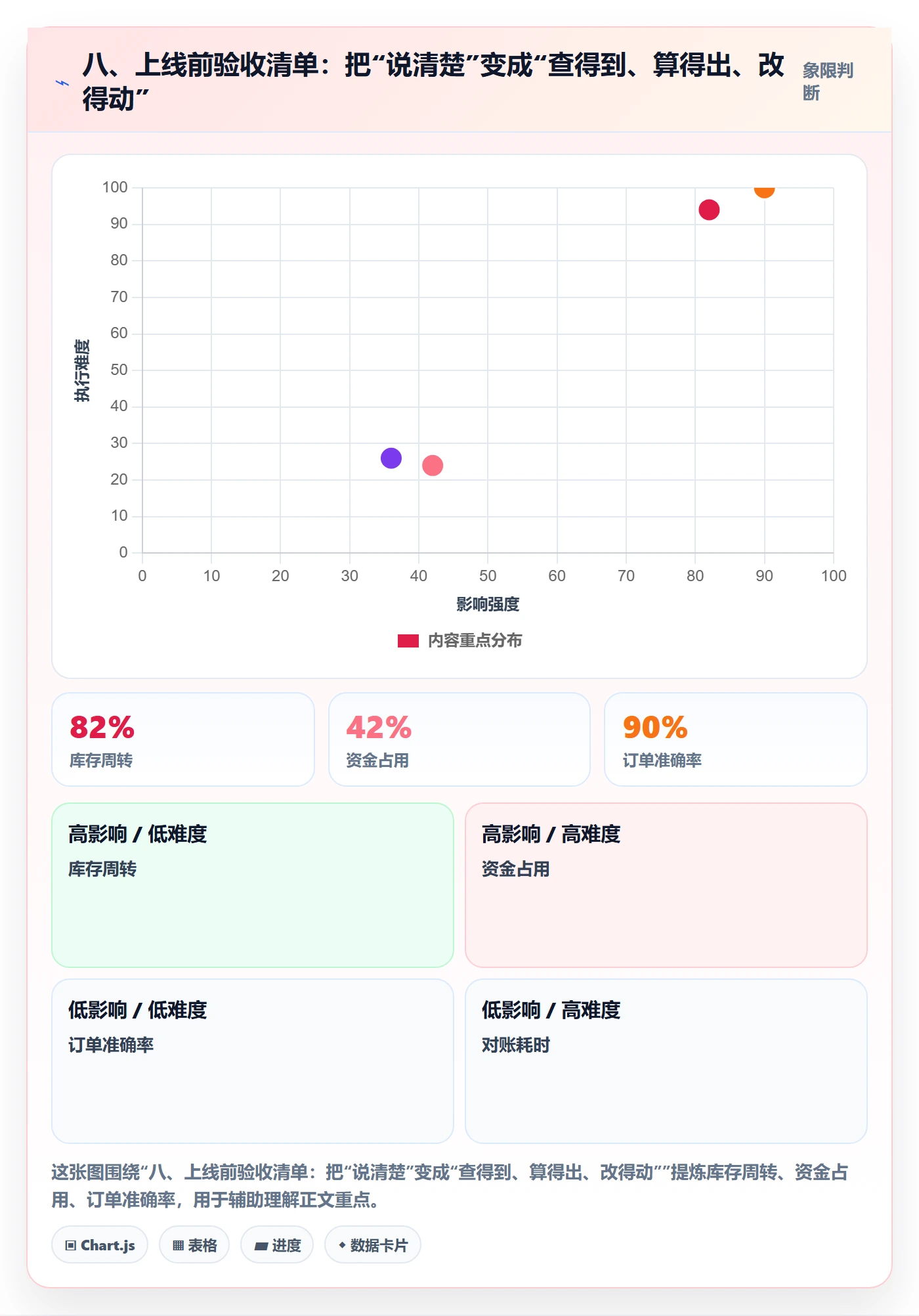八、上线前验收清单：把“说清楚”变成“查得到、算得出、改得动”