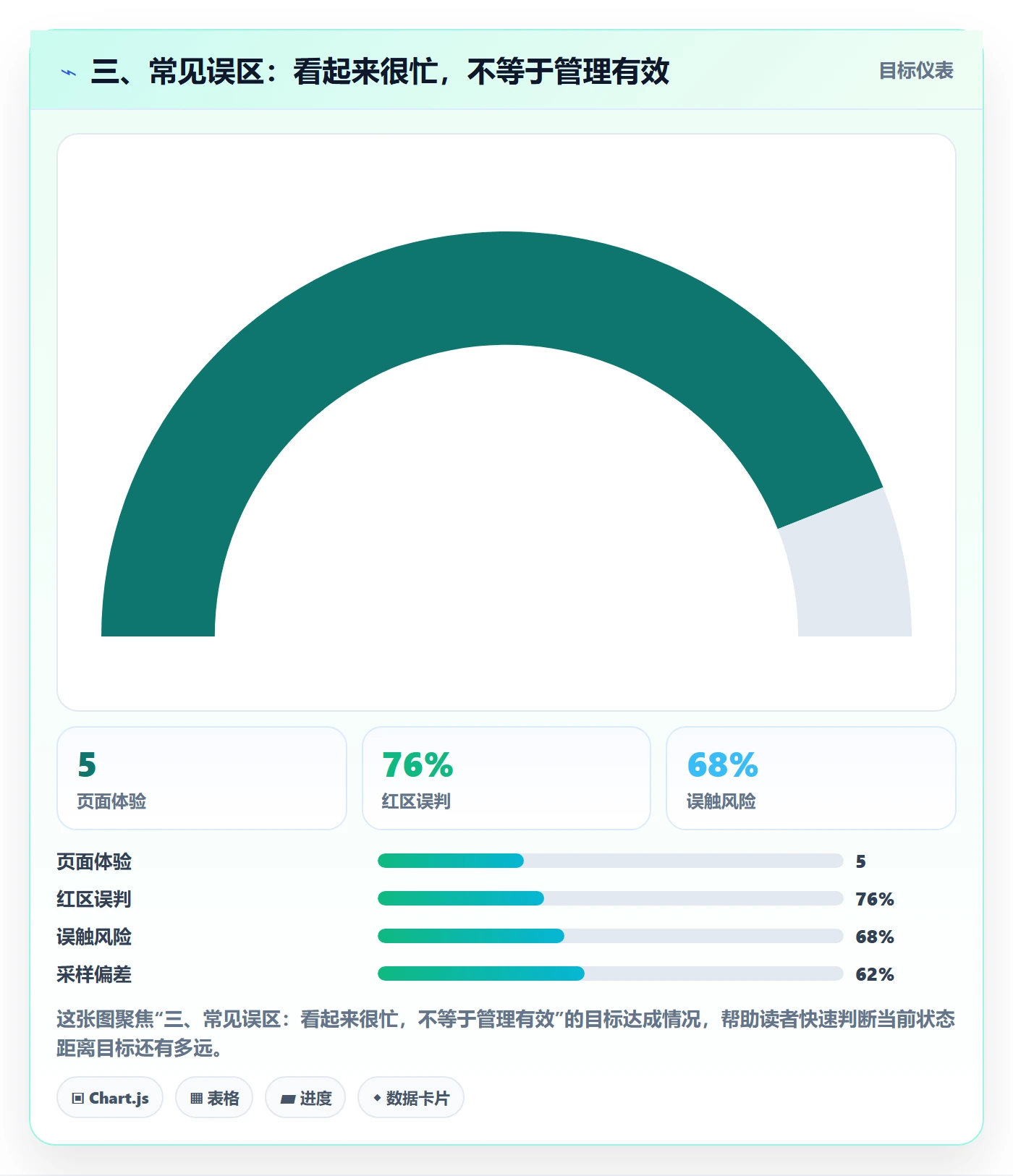 三、常见误区：看起来很忙，不等于管理有效