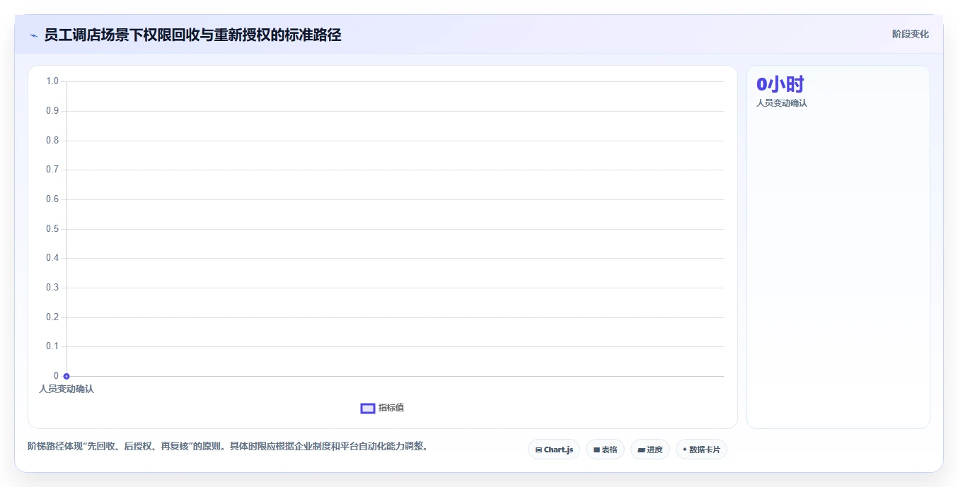 运营管理平台实施路径：权限管理如何完成多店经营
