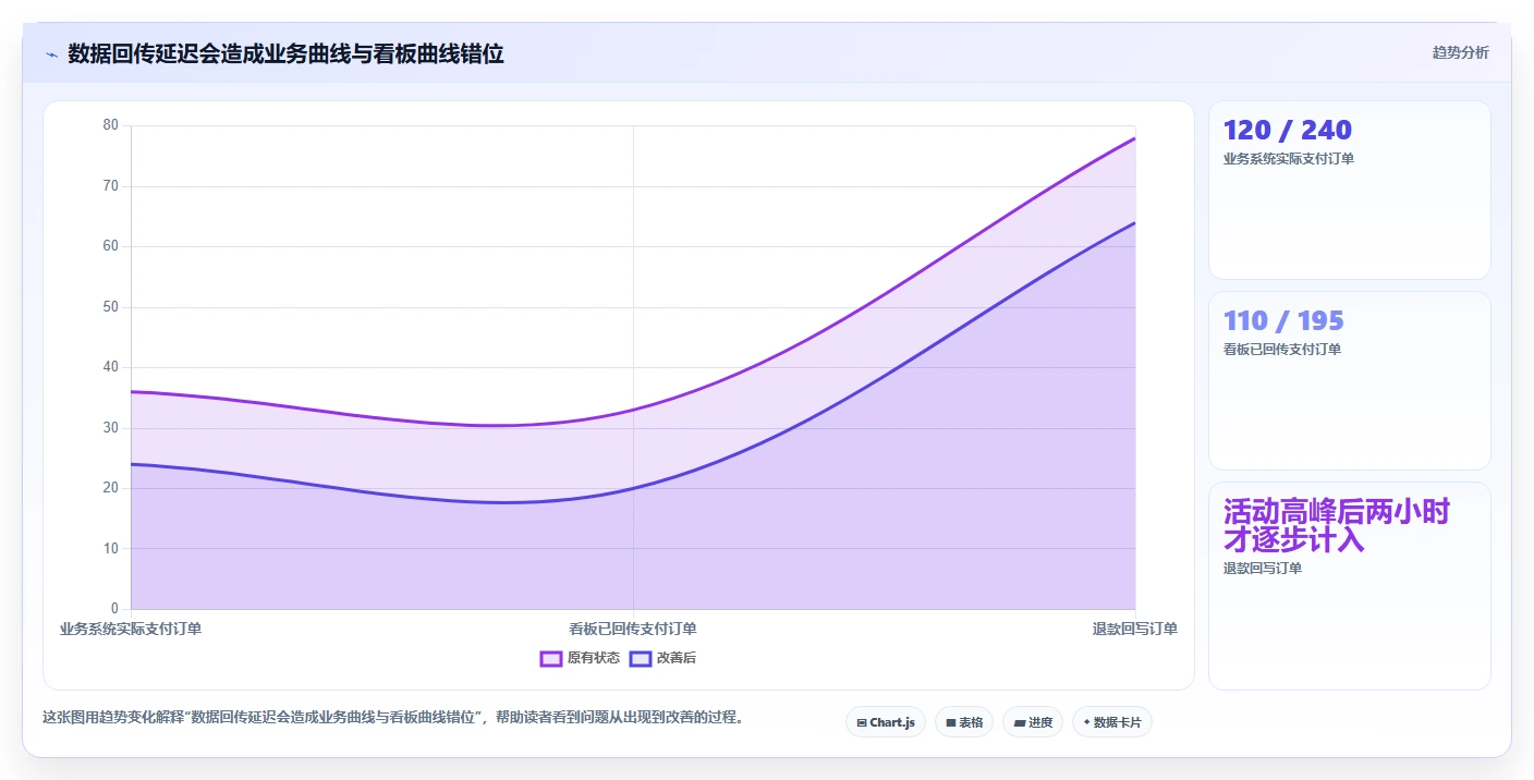 运营数据旺季准备：异常诊断从哪里开始