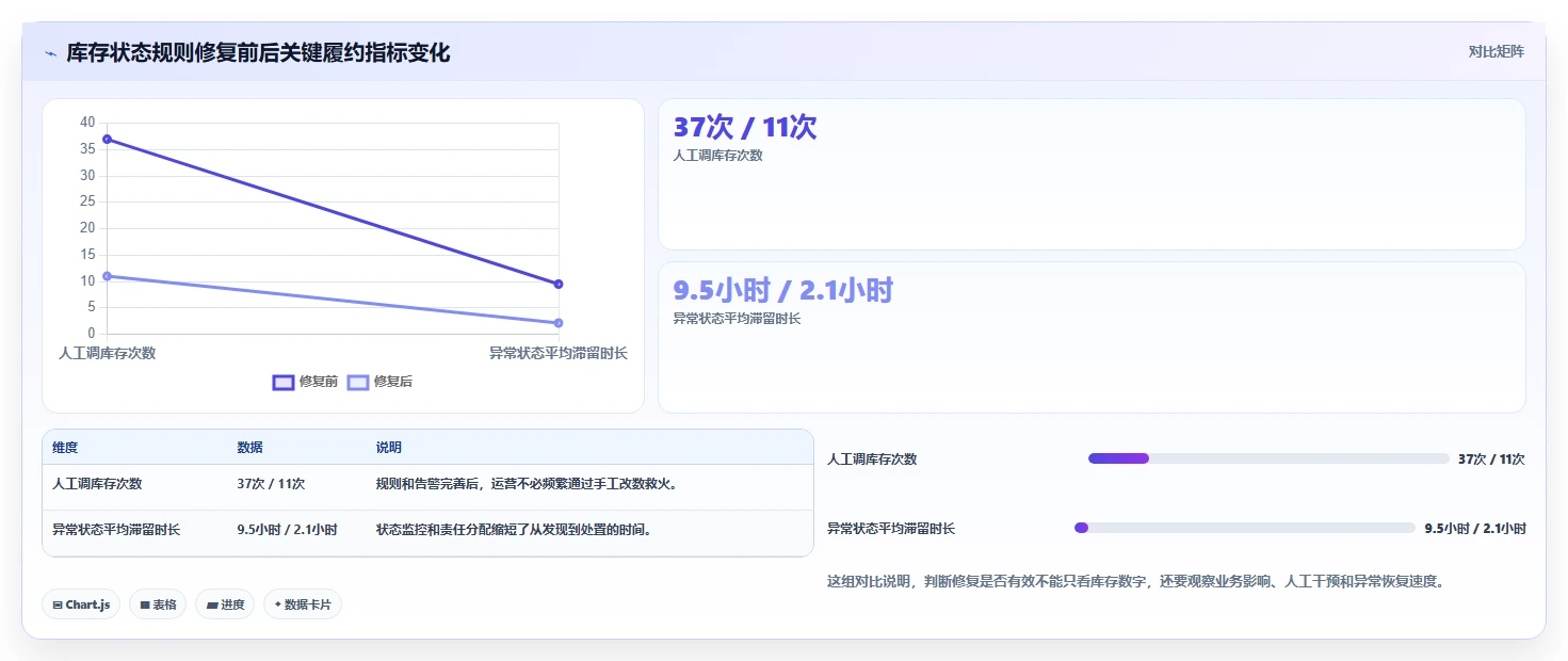 电商管理场景解析：库存协同中的风险排查怎么处理