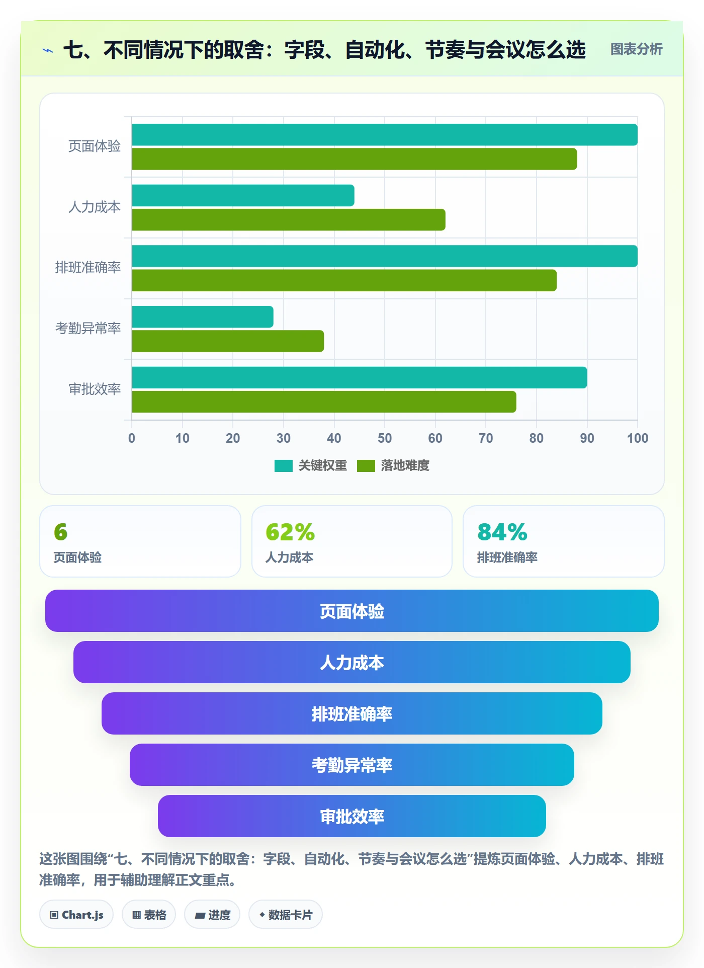 七、不同情况下的取舍：字段、自动化、节奏与会议怎么选