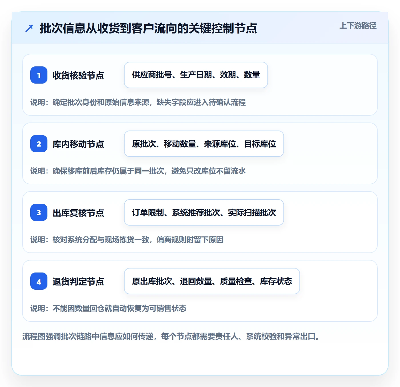 库存管理系统从0到1：批次管理的增长策略与操作要点