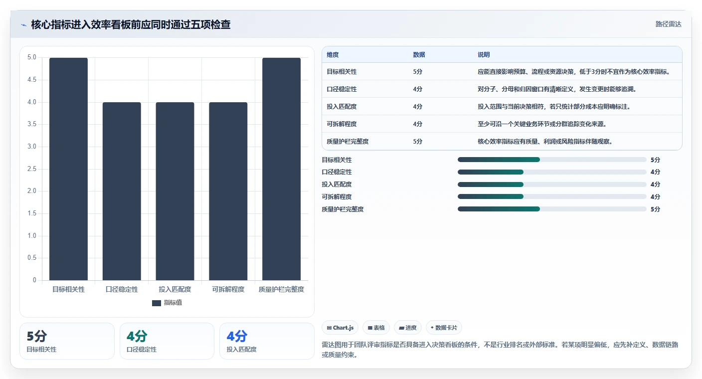 运营数据选择标准：趋势分析维度如何评估效率提升