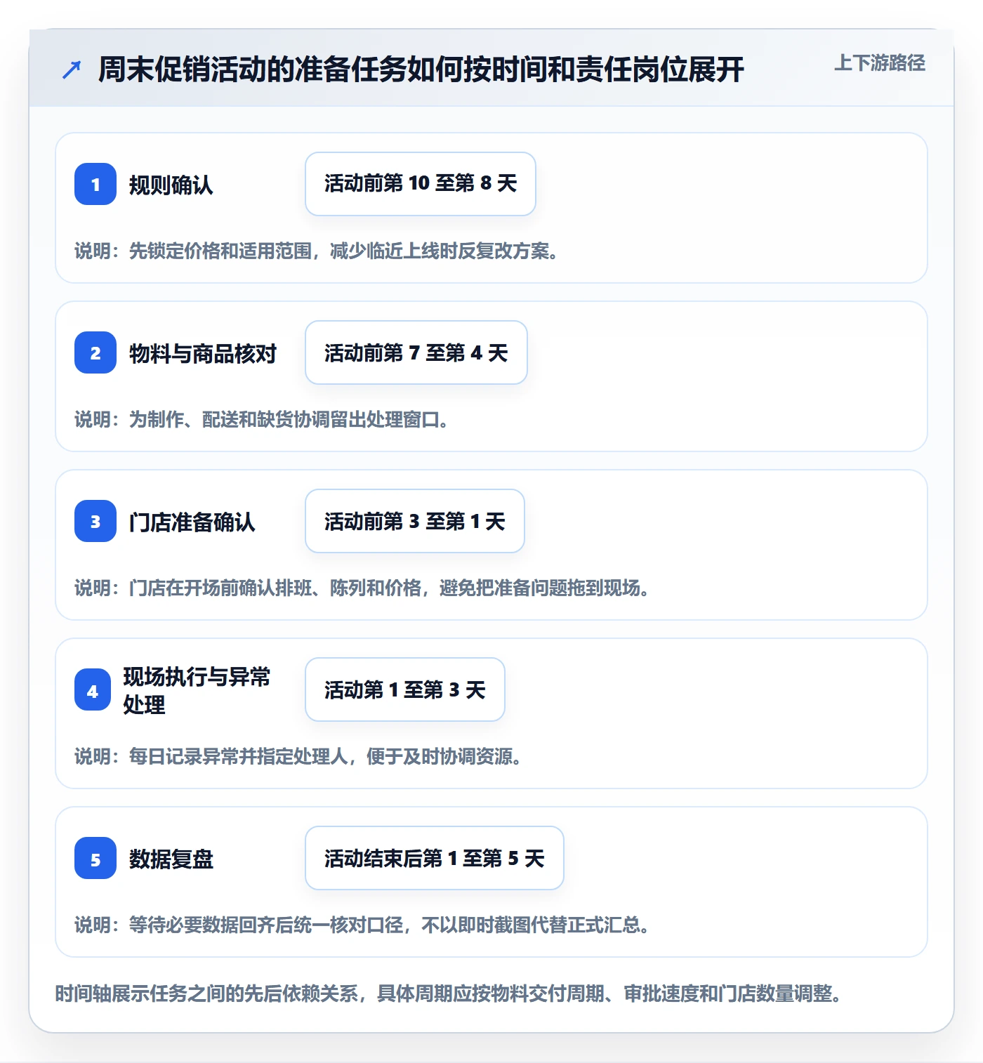 店铺运营管理怎么优化？先从活动管理的自动化方案入手