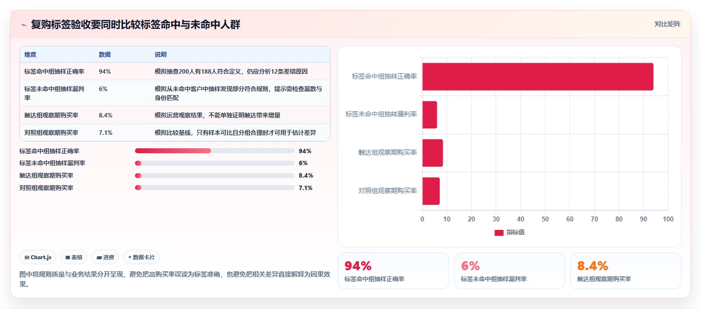 电商crm系统执行标准：客户标签环节如何体现自动化方案