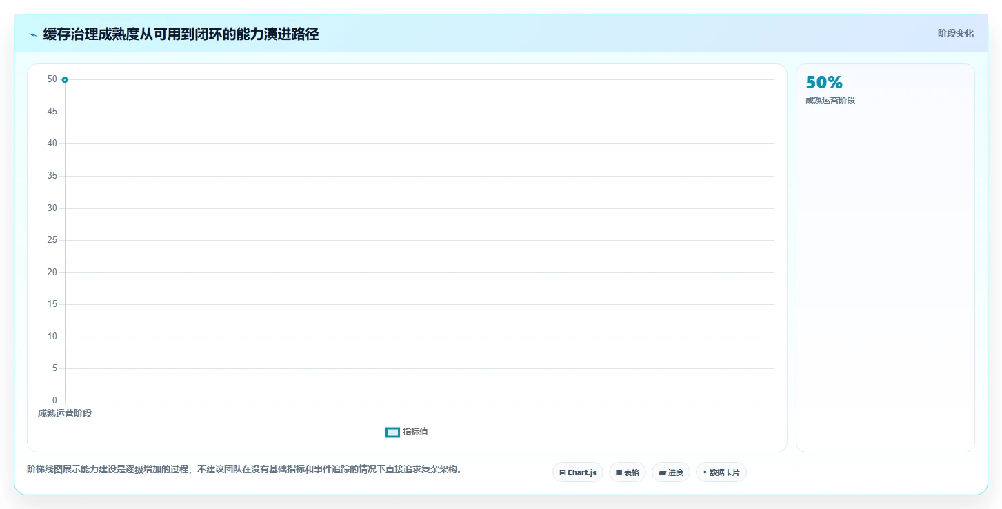 数据库存：仓储系统团队进阶教程：围绕性能优化建立改善缓存同步闭环