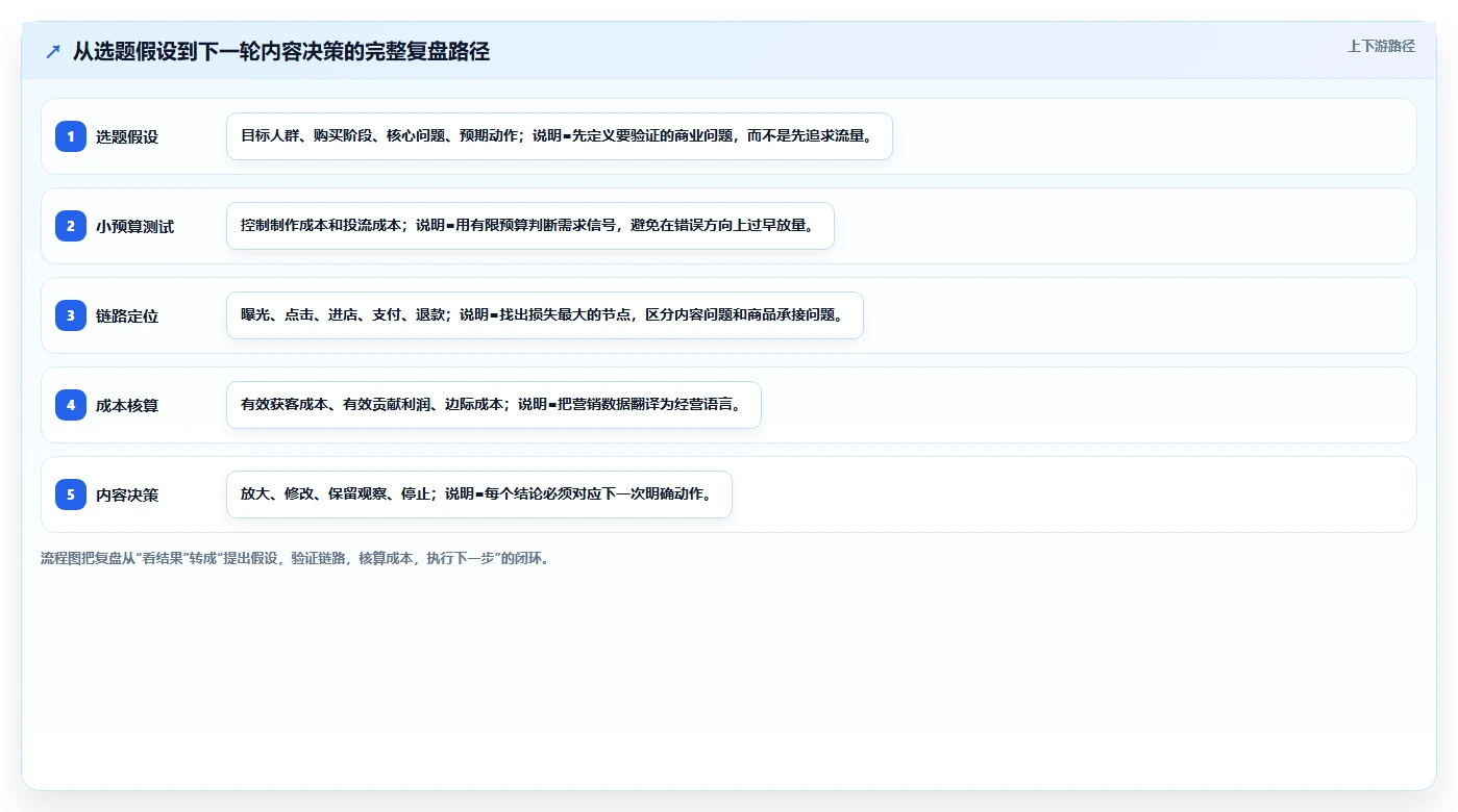 小红书数据分析：电商卖家成本视角：投放复盘如何避免选题没方向