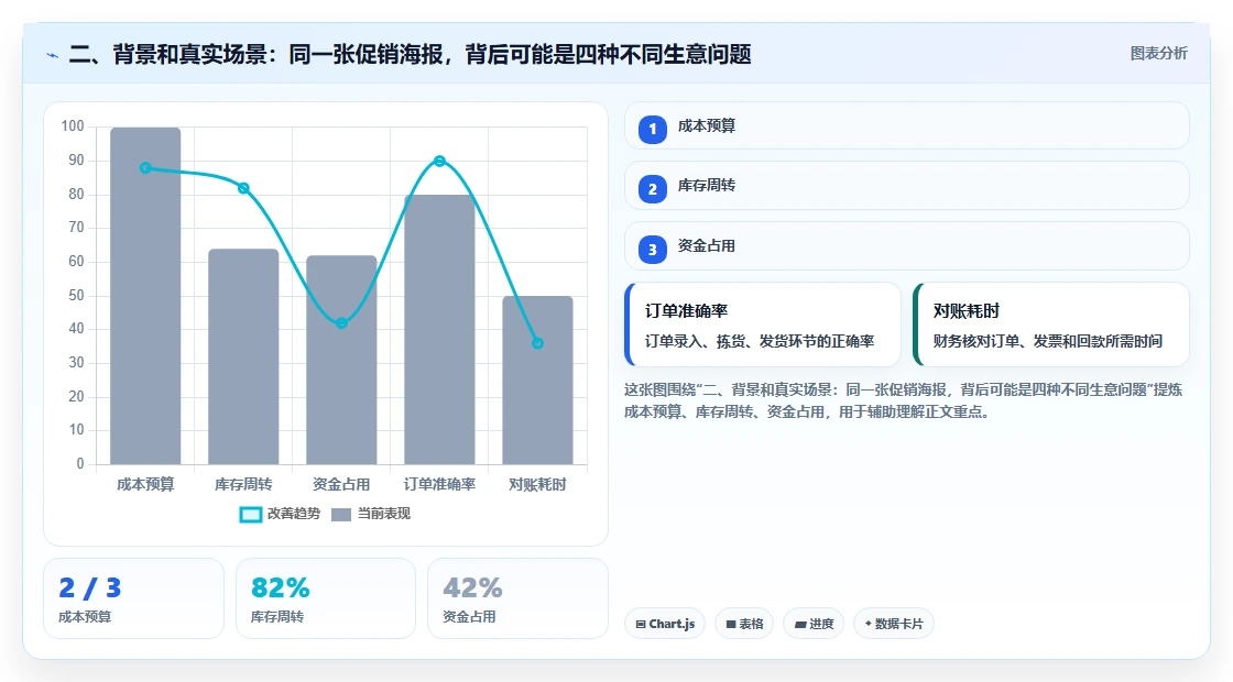 二、背景和真实场景：同一张促销海报，背后可能是四种不同生意问题