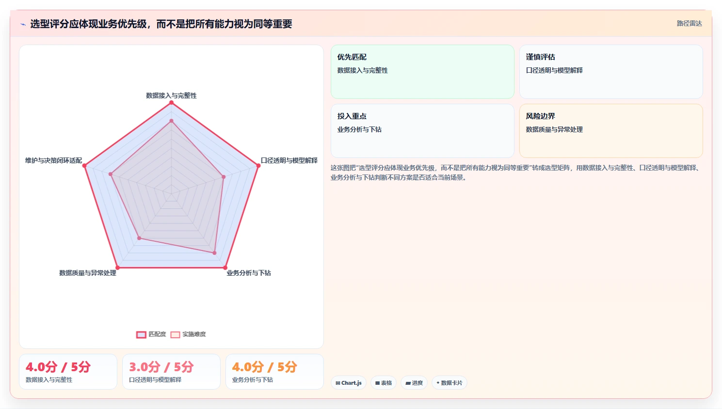 电商数据运营决策指南：用核心功能判断渠道归因方案