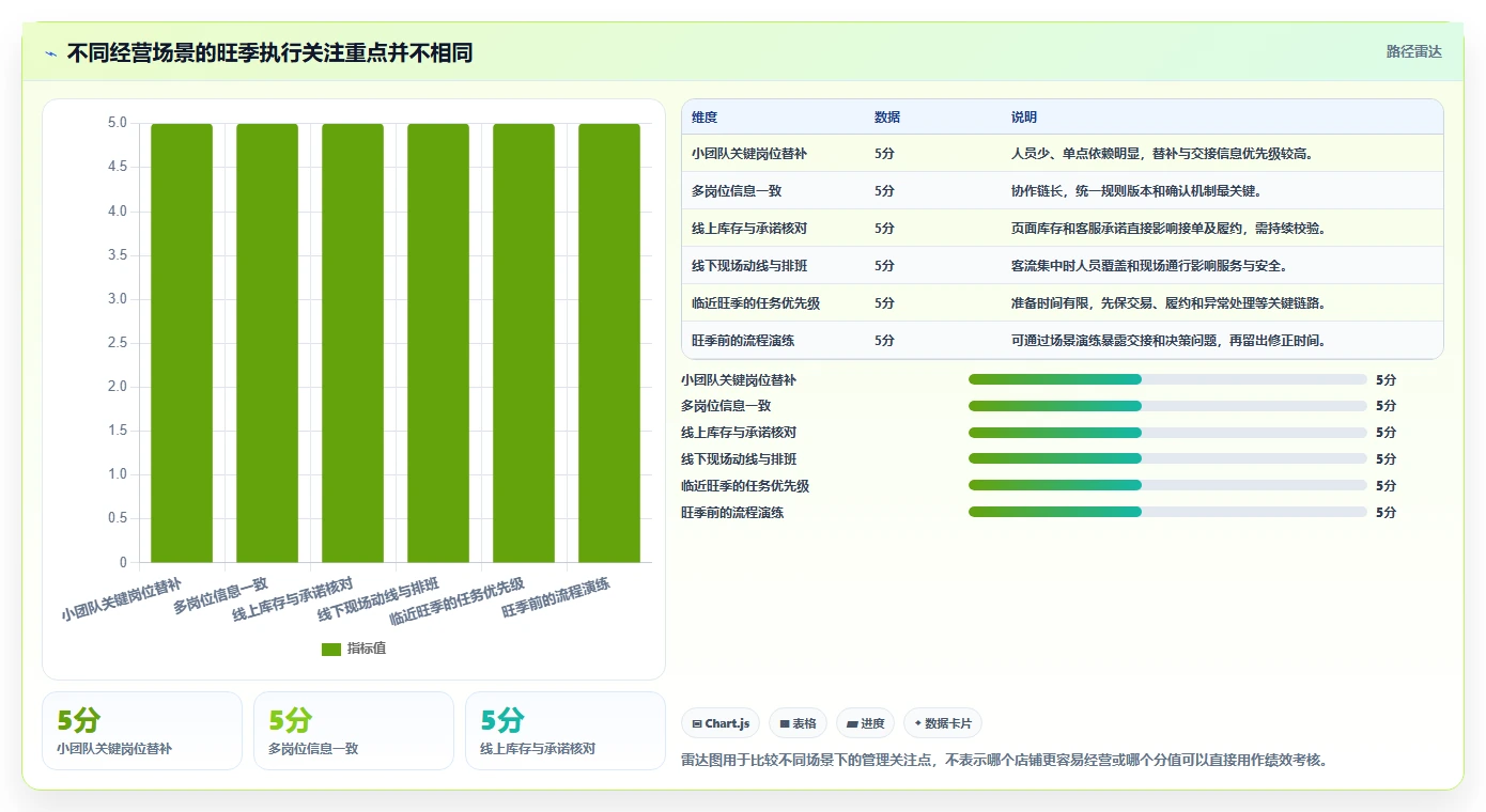 想做好如何运营好一个店铺，先掌握旺季准备中的团队执行