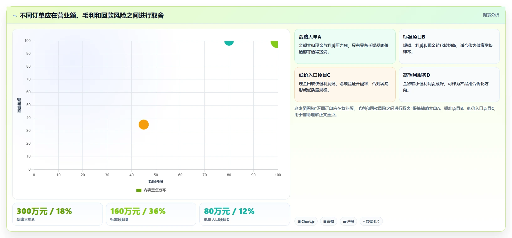 营业额分析：业务负责人改善方案：告别汇报没重点，逐步实现形成复盘闭环