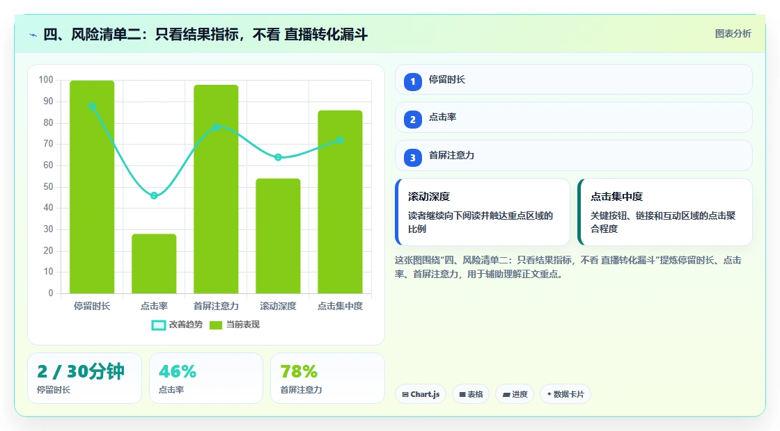 四、风险清单二：只看结果指标，不看 直播转化漏斗