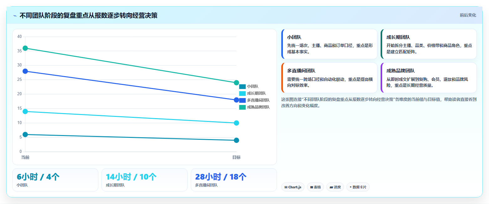 直播数据复盘：直播运营团队协同指南：主播评估如何提升重构货盘组合