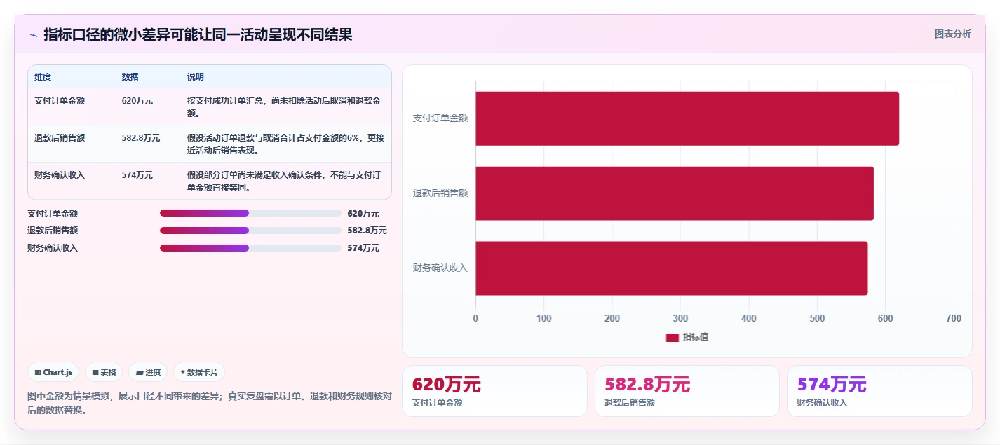 电商数据运营怎么落地？从活动评估讲清数据复盘