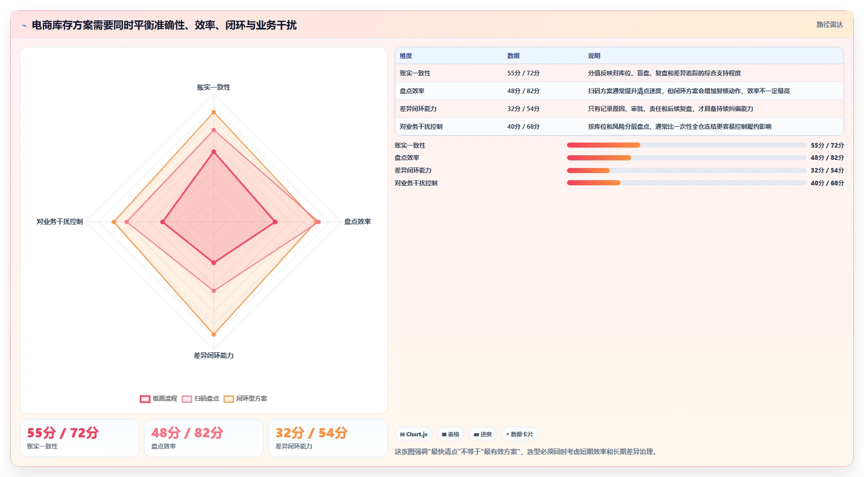 电商库存实战复盘：从盘点管理验证选型方法效果