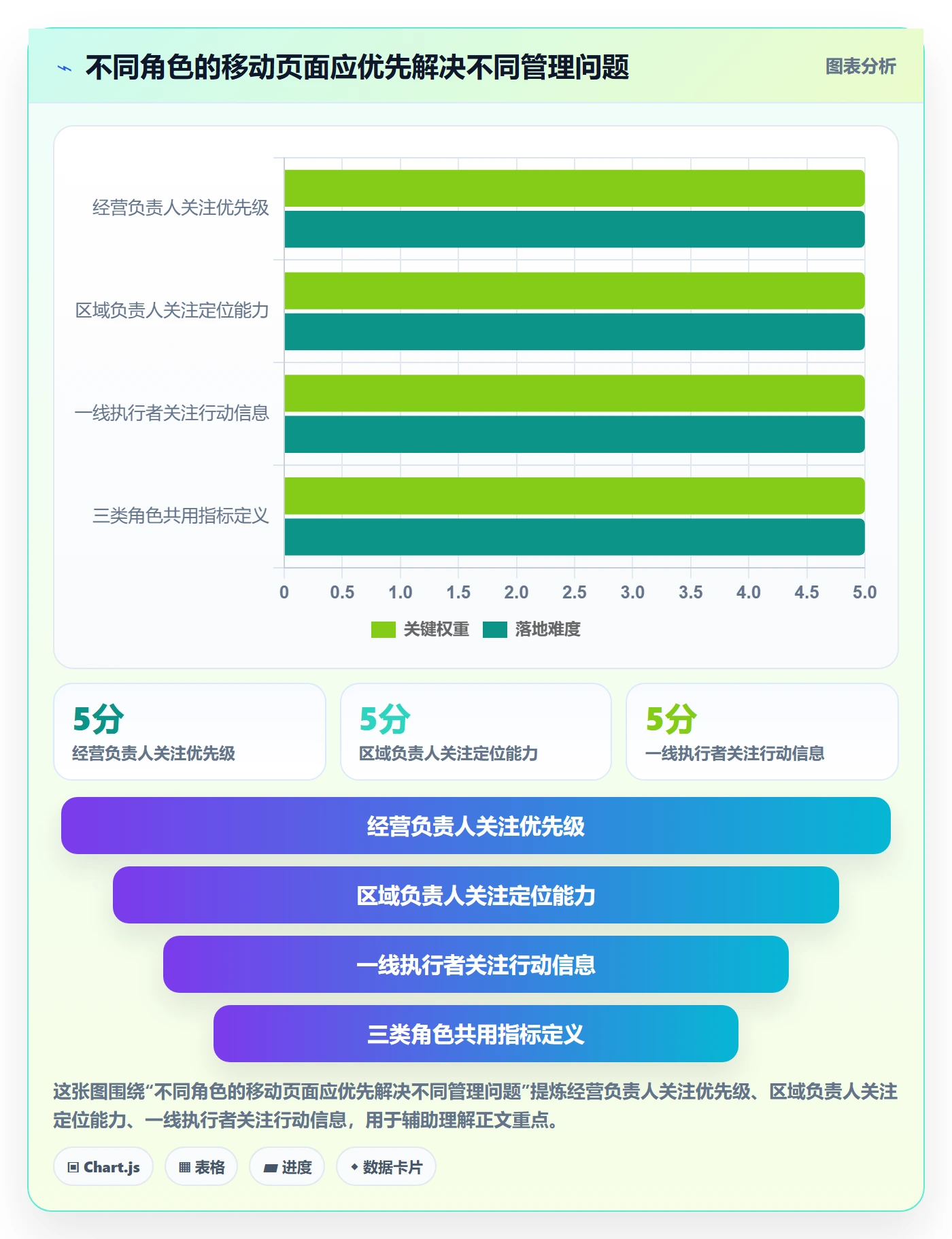 bi 平台实用方法：围绕移动查看建立日常管理