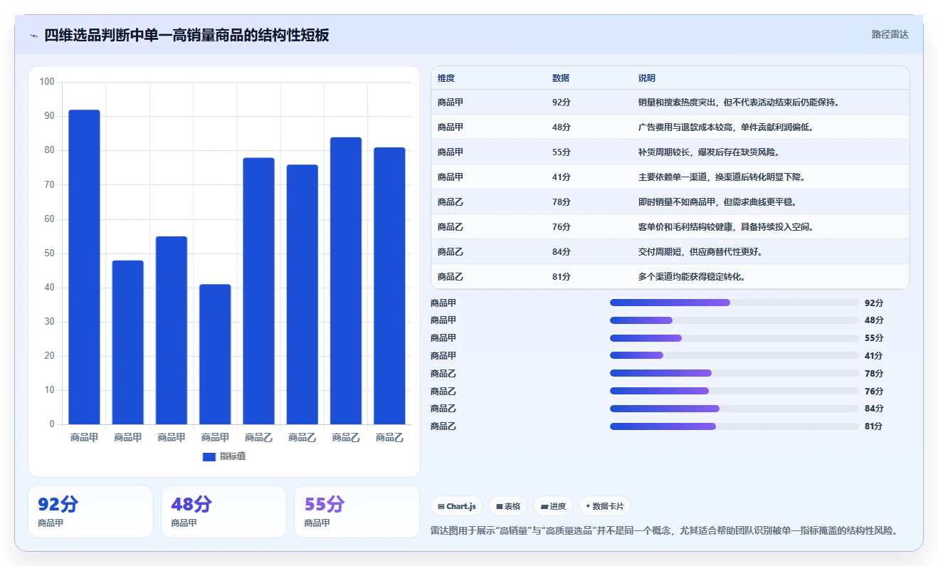 运营工具工作指南：用标准化管理解决选品分析问题