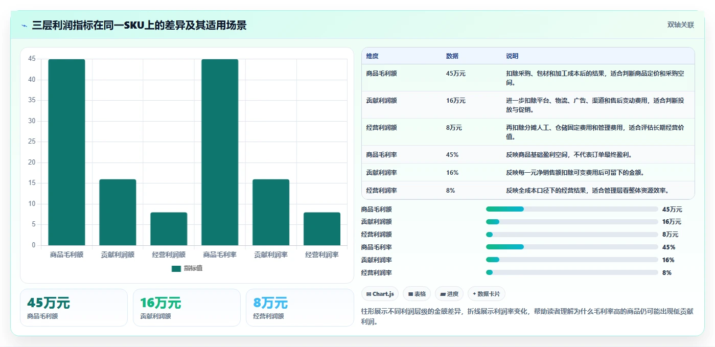电商利润计算：财务人员核心指标：判断单品利润是否正在缓解只看销售额
